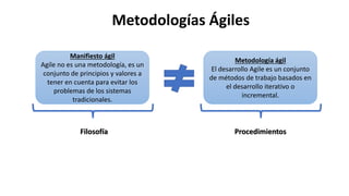 Metodologías Ágiles
Manifiesto ágil
Agile no es una metodología, es un
conjunto de principios y valores a
tener en cuenta para evitar los
problemas de los sistemas
tradicionales.
Filosofía
Metodología ágil
El desarrollo Agile es un conjunto
de métodos de trabajo basados en
el desarrollo iterativo o
incremental.
Procedimientos
 
