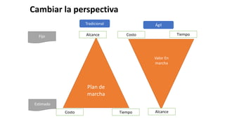 Plan de
marcha
Cambiar la perspectiva
Valor En
marcha
Tradicional Ágil
Alcance
Tiempo
Costo Alcance
Tiempo
Costo
Fijo
Estimado
 