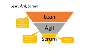 Lean, Ágil, Scrum
Lean
Ágil
Scrum
Mentalidad
con valores y
principios
Maximiza el
valor
Minimizar el
desperdicio
Marco de
trabajo
 