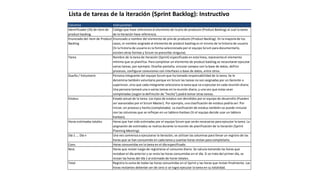 Lista de tareas de la iteración (Sprint Backlog): Instructivo
Columna Instrucciones
Identificador (ID) de item de
product backlog
Código que hace referencia al elemento de la pila de producto (Product Backlog) al cual la tarea
de la iteración hace referencia.
Enunciado del item de Product
Backlog
Enunciado o nombre del elemento de pila de producto (Product Backlog). En la mayoría de los
casos, el nombre asignado al elemento de product backlog es el mismo de la historia de usuario
(Si la historia de usuario es la forma seleccionada por el equipo Scrum para documentarlo,
existen otras formas y Scrum no prescribe ninguna).
Tarea Nombre de la tarea de iteración (Sprint) especificada en esta línea, representa el elemento
mínimo que se planifica. Para completar un elemento de product backlog se necesitaran ejecutar
varias tareas, por ejemplo: Diseñar pantalla, vincular campos con la base de datos, definir
procesos, configurar conexiones con interfaces o base de datos, entre otros.
Dueño / Voluntario Persona integrante del equipo Scrum que ha tomado responsabilidad de la tarea. Se le
denomina también voluntario porque en Scrum las tareas no son asignadas por un Gerente o
supervisor, sino que cada integrante selecciona la tarea que va a ejecutar en cada reunión diaria.
Una persona tomará una o varias tareas en la reunión diaria, y una vez que estas sean
completadas (según la definición de "hecho") podrá tomar otras tareas.
Estatus Estado actual de la tarea. Los tipos de estatus son decididos por el equipo de desarrollo (Pueden
ser asesorados por el Scrum Master). Por ejemplo, una clasificación de estatus podría ser: Por
iniciar, en proceso y hecho (completado). La clasificación de estatus también se puede vincular
con las columnas que se reflejan en un tablero Kanban (Si el equipo decide usar un tablero
Kanban).
Horas estimadas totales Horas que han sido estimadas por el equipo Scrum que serán necesarias para ejecutar la tarea. La
asignación de estimados se realiza durante la reunión de planificación de la iteración (Sprint
Planning Meeting).
Día 1 …. Día n Una vez comienza a ejecutarse la iteración, se utilizan las columnas para llevar un registro de las
horas que se han consumido en cada tarea y cuantas horas restan para completarla.
Cons. Horas consumidas en la tarea en el día especificado.
Rest. Horas que restan luego de registrarse el consumo diario. Se calcula tomando las horas que
restaban el día anterior y se resta las horas consumidas en el día. Si se trata del primer día, se
restan las horas del día 1 al estimado de horas totales.
Total Registra la suma de todas las horas consumidas en el Sprint y las horas que restan finalmente. Las
horas restantes deberían ser de cero si se logro ejecutar la tarea en su totalidad.
 