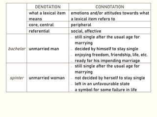 WORD MEANING
DENOTATION CONNOTATION
what a lexical item
means
emotions and/or attitudes towards what
a lexical item refers to
core, central peripheral
referential social, affective
bachelor unmarried man
− still single after the usual age for
marrying
− decided by himself to stay single
− enjoying freedom, friendship, life, etc.
− ready for his impending marriage
spinter unmarried woman
− still single after the usual age for
marrying
− not decided by herself to stay single
− left in an unfavourable state
− a symbol for some failure in life
 