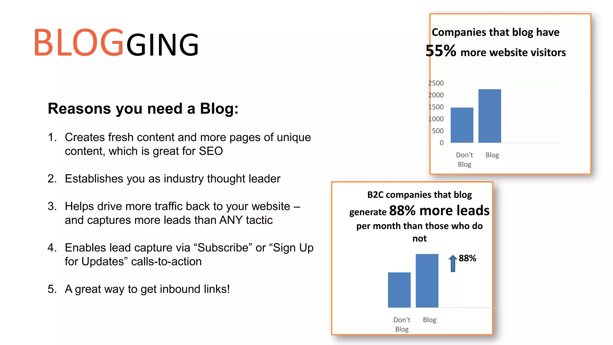 Reasons you need a Blog:
1. Creates fresh content and more pages of unique
content, which is great for SEO
2. Establishes you as industry thought leader
3. Helps drive more traffic back to your website –
and captures more leads than ANY tactic
4. Enables lead capture via “Subscribe” or “Sign Up
for Updates” calls-to-action
5. A great way to get inbound links!
0
500
1000
1500
2000
2500
Don't
Blog
Blog
Companies that blog have
55% more website visitors
Don't
Blog
Blog
B2C companies that blog
generate 88% more leads
per month than those who do
not
88%
BLOGGING
 