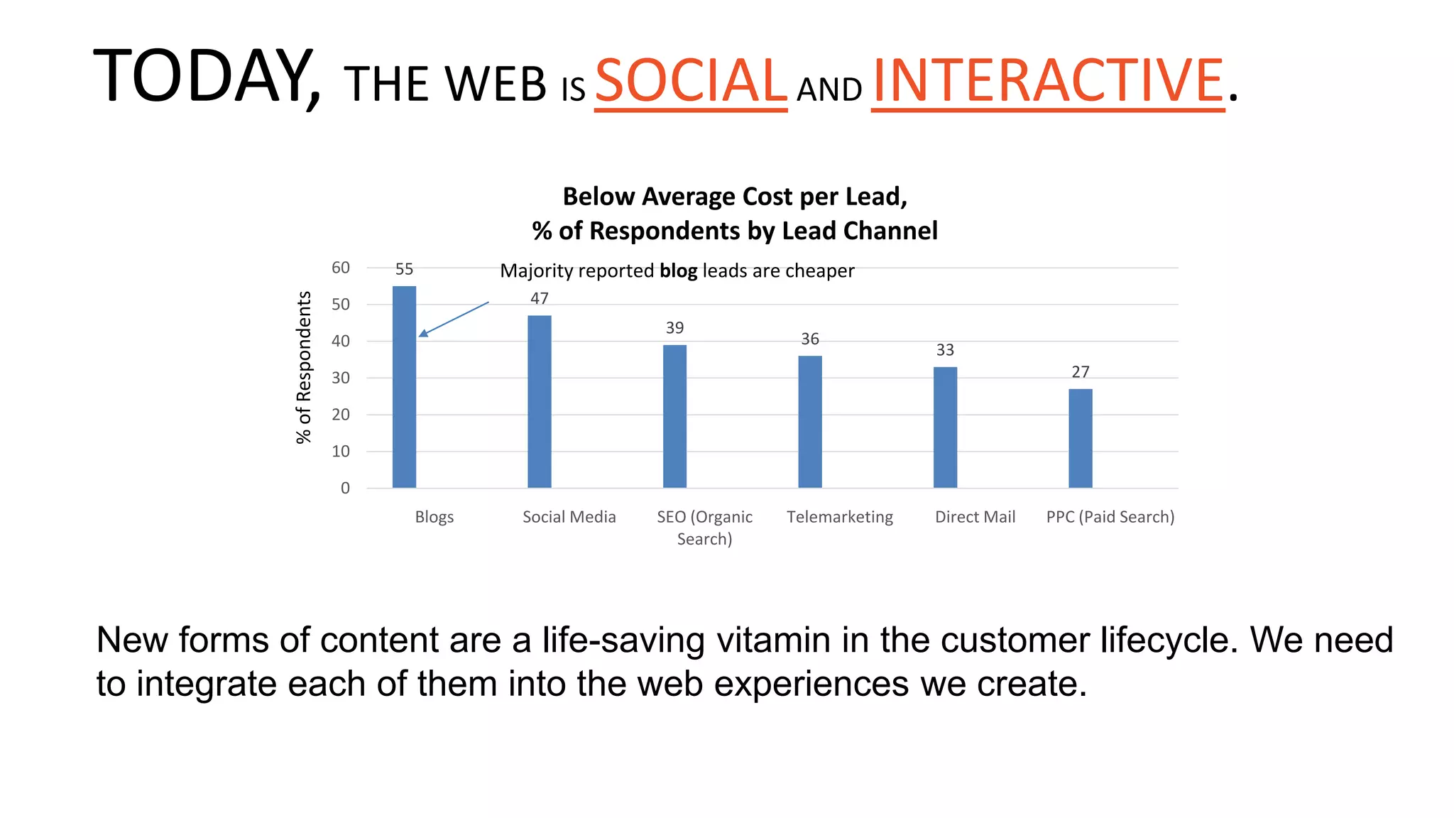 New forms of content are a life-saving vitamin in the customer lifecycle. We need
to integrate each of them into the web experiences we create.
TODAY, THE WEB IS SOCIALAND INTERACTIVE.
55
47
39
36
33
27
0
10
20
30
40
50
60
Blogs Social Media SEO (Organic
Search)
Telemarketing Direct Mail PPC (Paid Search)
%ofRespondents
Below Average Cost per Lead,
% of Respondents by Lead Channel
Majority reported blog leads are cheaper
 