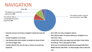• Keep the structure of primary navigation simple (and near the
top).
• Include navigation in the footer.
• Use breadcrumbs when needed, so people are aware of their
nav trail on bigger sites.
• Include a Search box near the top so visitors can search by
keywords.
Other 5%
The website has a beautiful
appearance 10%
The website offers a
cutting edge interactive
experience 9%
The website makes it easy for
me to find what I want 76%
NAVIGATION
• Don’t offer too many navigation options.
• Don’t dig too deep –it’s best to keep your navigation to no
more than 3 tiers.
• Include links within your page copy and make it clear where
the links go. This is also great for SEO!
• Avoid use of complicated JavaScript and (especially) Flash.
Mobile devices hate Flash – so does Google. And so does the
user.
 