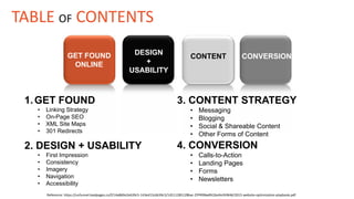 DESIGN
+
USABILITY
GET FOUND
ONLINE
CONTENT CONVERSION
1.GET FOUND
• Linking Strategy
• On-Page SEO
• XML Site Maps
• 301 Redirects
3. CONTENT STRATEGY
• Messaging
• Blogging
• Social & Shareable Content
• Other Forms of Content
2. DESIGN + USABILITY
• First Impression
• Consistency
• Imagery
• Navigation
• Accessibility
4. CONVERSION
• Calls-to-Action
• Landing Pages
• Forms
• Newsletters
Reference: https://unfunnel.leadpages.co/f/14a860e2e639c5-143ed15c6639c5/14511285128bac-ZYPR9BwlRt26x4IoYk9kW/2015-website-optimization-playbook.pdf
TABLE OF CONTENTS
 