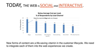 New forms of content are a life-saving vitamin in the customer lifecycle. We need
to integrate each of them into the web experiences we create.
TODAY, THE WEB IS SOCIALAND INTERACTIVE.
55
47
39
36
33
27
0
10
20
30
40
50
60
Blogs Social Media SEO (Organic
Search)
Telemarketing Direct Mail PPC (Paid Search)
%ofRespondents
Below Average Cost per Lead,
% of Respondents by Lead Channel
Majority reported blog leads are cheaper
 