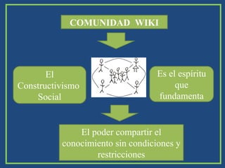 El Constructivismo  Social COMUNIDAD  WIKI El poder compartir el conocimiento sin condiciones y restricciones Es el espíritu que fundamenta 
