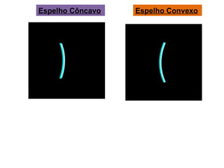 Espelho Côncavo Espelho Convexo
 