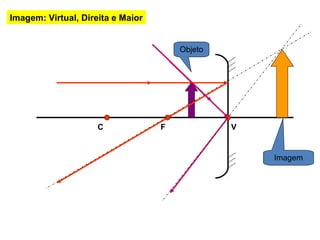 C F V
Objeto
Imagem
Imagem: Virtual, Direita e Maior
 