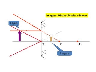 Imagem: Virtual, Direita e Menor
V F C
Objeto
Imagem
 