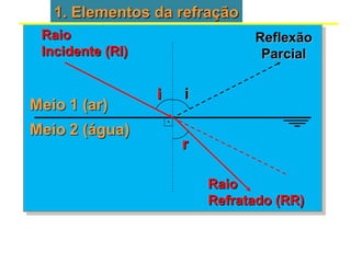 1. Elementos da refração1. Elementos da refração
ii
RaioRaio
Incidente (RI)Incidente (RI)
ii
ReflexãoReflexão
ParcialParcial
rr
RaioRaio
Refratado (RR)Refratado (RR)
 