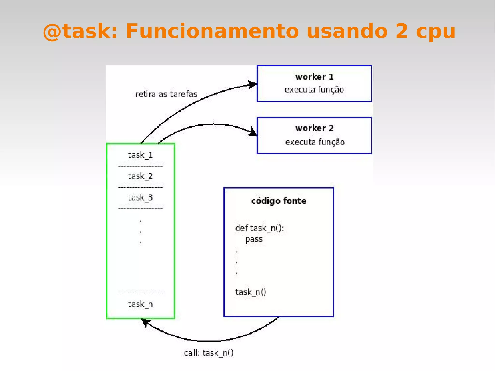 @task: Funcionamento usando 2 cpu
 