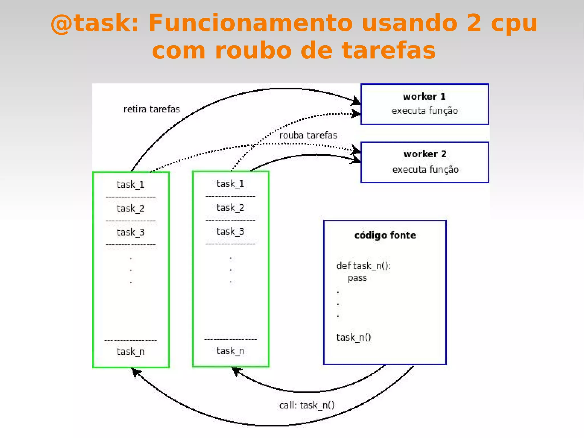 @task: Funcionamento usando 2 cpu
       com roubo de tarefas
 