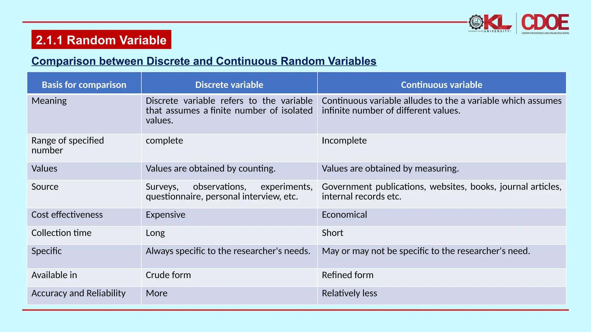2.1.1 Random Variable
Basis for comparison​ Discrete variable​ Continuous variable​
Meaning​ Discrete variable refers to the variable
that assumes a finite number of isolated
values.​
Continuous variable alludes to the a variable which assumes
infinite number of different values.​
Range of specified
number ​
complete​ Incomplete​
Values​ Values are obtained by counting.​ Values are obtained by measuring.​
Source​ Surveys, observations, experiments,
questionnaire, personal interview, etc.​
Government publications, websites, books, journal articles,
internal records etc.​
Cost effectiveness​ Expensive​ Economical​
Collection time​ Long​ Short​
Specific​ Always specific to the researcher's needs.​ May or may not be specific to the researcher's need.​
Available in​ Crude form​ Refined form​
Accuracy and Reliability​ More​ Relatively less​
Comparison between Discrete and Continuous Random Variables
 