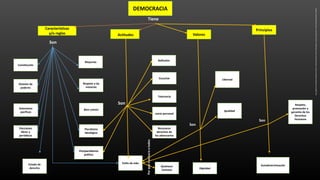 DEMOCRACIA
Características
y/o reglas Actitudes Valores
Principios
División de
poderes
Soluciones
pacificas
Constitución
Elecciones
libres y
periódicas
Respeto a las
minorías
Escuchar
Mayorías
Pluralismo
ideológico
Tolerancia
Reflexión
Bien común
Estado de
derecho
Juicio personal
Pluripartidismo
político
Igualdad
Estilo de vida
Libertad
Reconocer
derechos de
los adversarios
Dignidad
Respeto,
promoción y
garantía de los
Derechos
Humanos
AutodeterminaciónQuehacer
humano
Son
Porqueinvolucraatodos
Son
Son
Son
Tiene
MapaconceptualDemocracia.(24de09de2016).Obtenidodewww.profesorenlinea.mx/universalhistoria/DemocraciaMC.htm
 