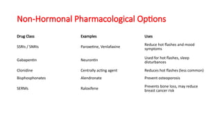 Non-Hormonal Pharmacological Options
Drug Class Examples Uses
SSRIs / SNRIs Paroxetine, Venlafaxine
Reduce hot flashes and mood
symptoms
Gabapentin Neurontin
Used for hot flashes, sleep
disturbances
Clonidine Centrally acting agent Reduces hot flashes (less common)
Bisphosphonates Alendronate Prevent osteoporosis
SERMs Raloxifene
Prevents bone loss, may reduce
breast cancer risk
 