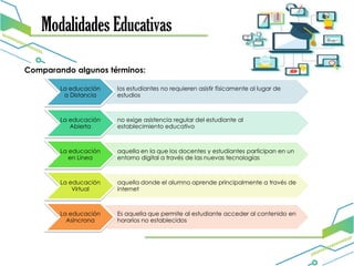 Modalidades Educativas
Comparando algunos términos:
La educación
a Distancia
los estudiantes no requieren asistir físicamente al lugar de
estudios
La educación
Abierta
no exige asistencia regular del estudiante al
establecimiento educativo
La educación
en Línea
aquella en la que los docentes y estudiantes participan en un
entorno digital a través de las nuevas tecnologías
La educación
Virtual
aquella donde el alumno aprende principalmente a través de
internet
La educación
Asíncrona
Es aquella que permite al estudiante acceder al contenido en
horarios no establecidos
 