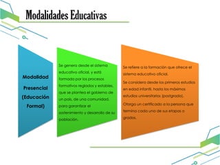 Modalidades Educativas
Modalidad
Presencial
(Educación
Formal)
Se genera desde el sistema
educativo oficial, y está
formada por los procesos
formativos reglados y estables,
que se plantea el gobierno de
un país, de una comunidad,
para garantizar el
sostenimiento y desarrollo de su
población.
Se refiere a la formación que ofrece el
sistema educativo oficial.
Se considera desde los primeros estudios
en edad infantil, hasta los máximos
estudios universitarios (postgrado).
Otorga un certificado a la persona que
termina cada una de sus etapas o
grados.
 
