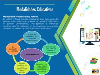 Modalidades Educativas
Modalidad Presencial No Formal
Se refiere a toda aquella enseñanza que está fuera del
sistema educativo formal (desde los primeros años hasta
los estudios universitarios). Por ejemplo, la formación
continua que se adquiere en las empresas, las escuelas
de artes, los talleres de oficios técnicos, entre otros
Características
Puede ser
impartido por
cualquier
persona apta
Cumple con
una serie de
normas y
reglamentos
Detecta y da
respuesta a
necesidades
educativas
concretas
Puede
contar o no
con
certificación
de sus
estudios
Su
duración
es variable
 
