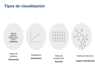 Tipos de visualización
Redes de relaciones
(nodos y distribución)
palabras
palabras
palabras palabras
palabras palabras
palabras
palabras
Nubes de
palabras
(frecuencia)
Histogramas
(tendencias)
Tablas de
comparación
(top five)
 