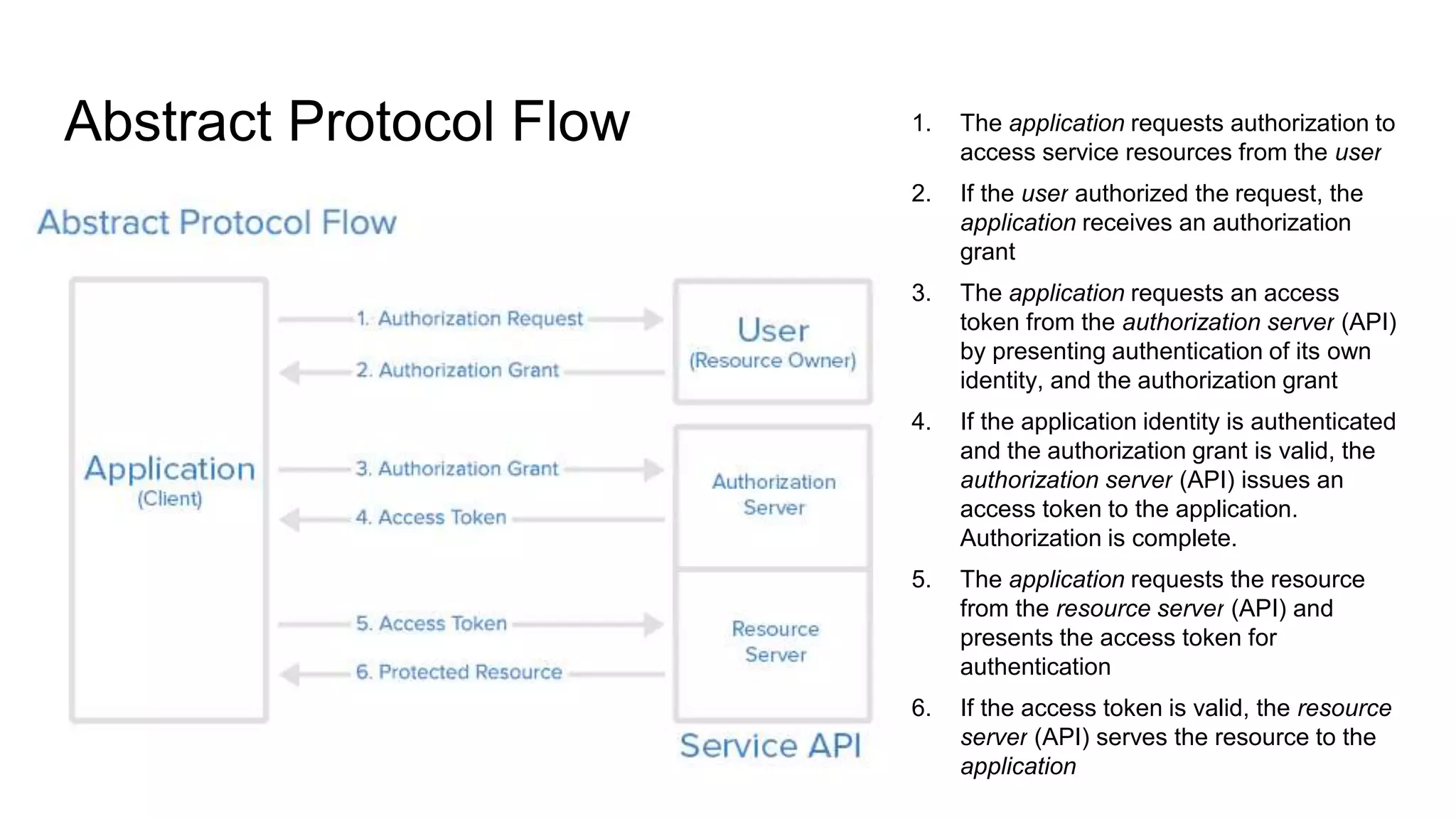 Abstract Protocol Flow 1. The application requests authorization to
access service resources from the user
2. If the user authorized the request, the
application receives an authorization
grant
3. The application requests an access
token from the authorization server (API)
by presenting authentication of its own
identity, and the authorization grant
4. If the application identity is authenticated
and the authorization grant is valid, the
authorization server (API) issues an
access token to the application.
Authorization is complete.
5. The application requests the resource
from the resource server (API) and
presents the access token for
authentication
6. If the access token is valid, the resource
server (API) serves the resource to the
application
 