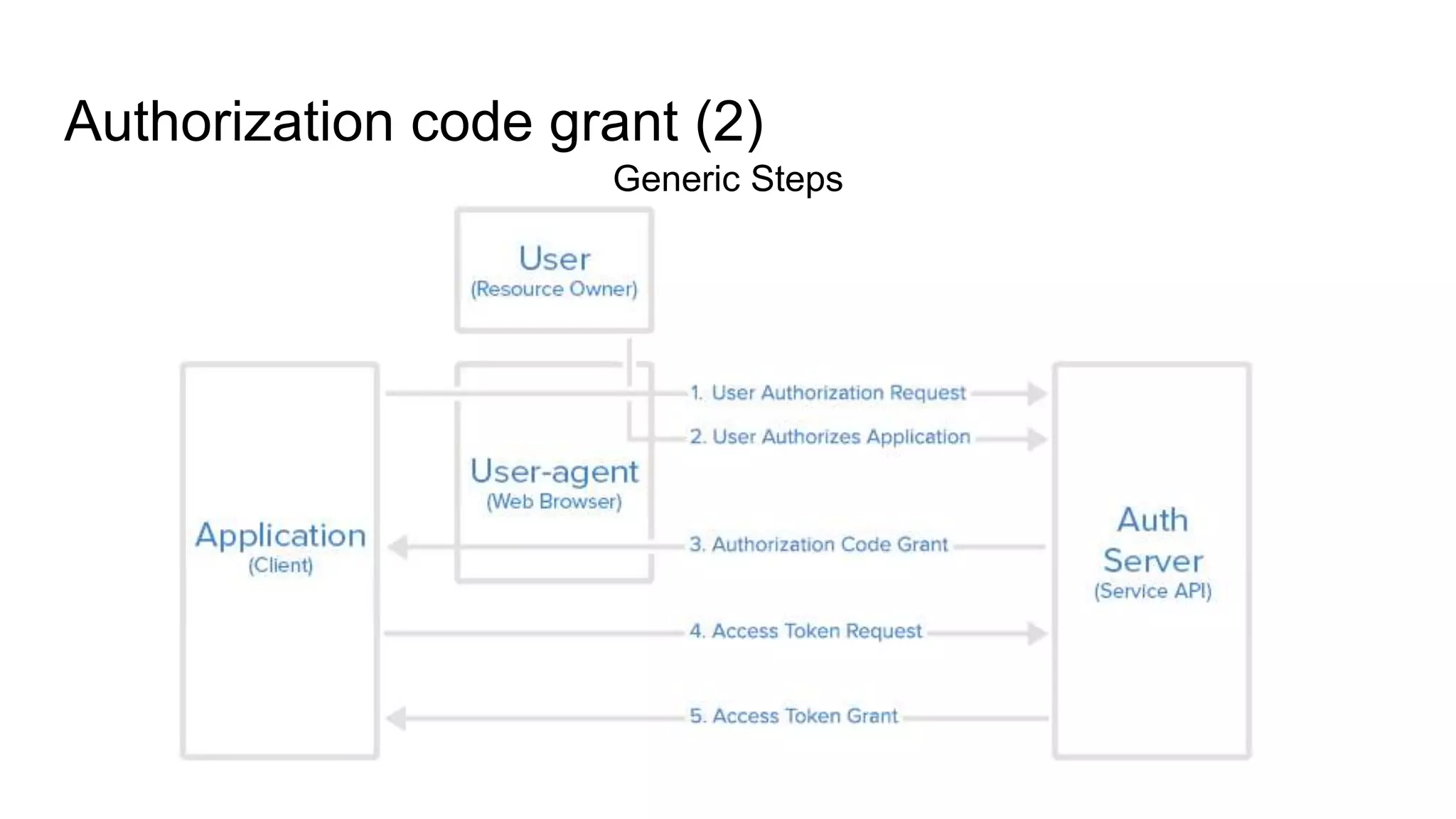 Authorization code grant (2)
Generic Steps
 