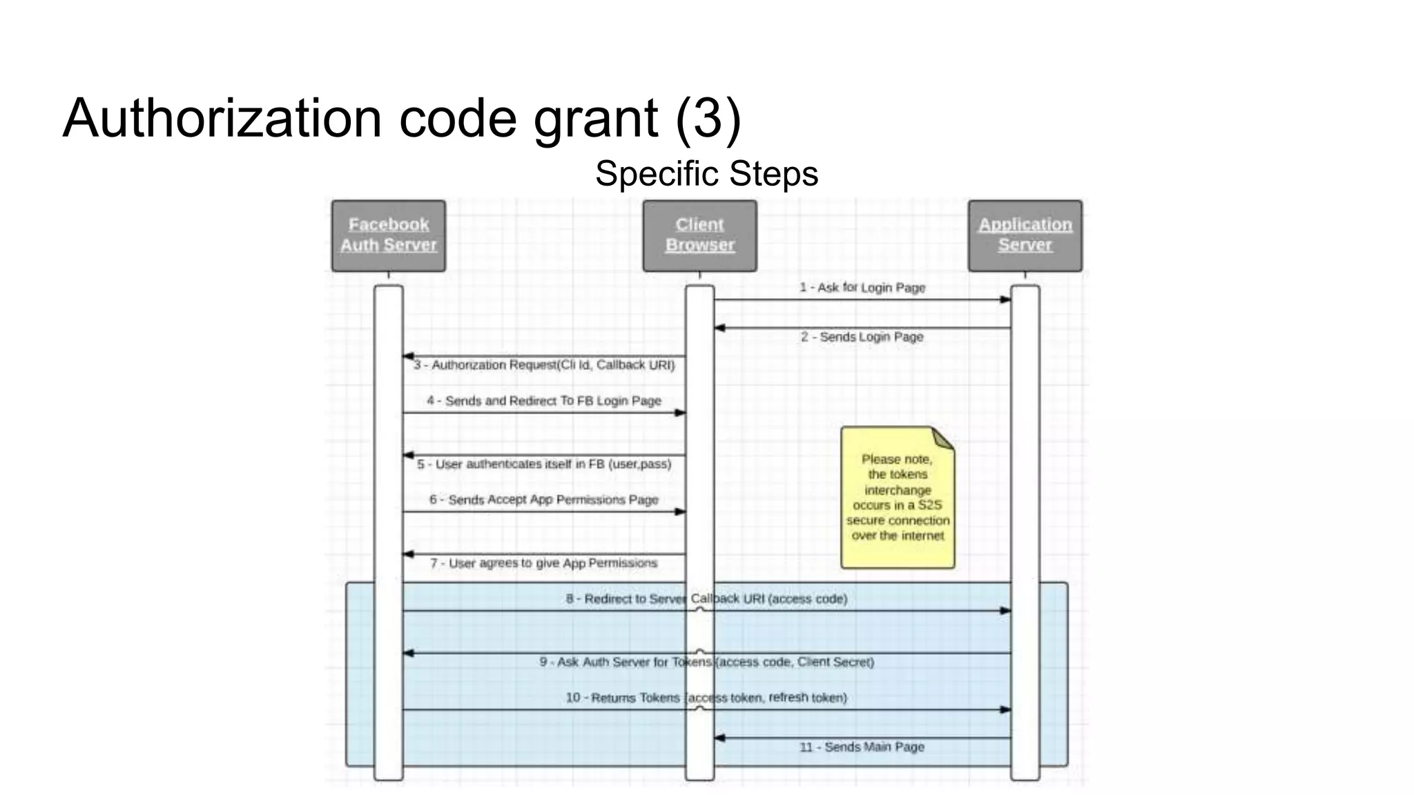 Authorization code grant (3)
Specific Steps
 