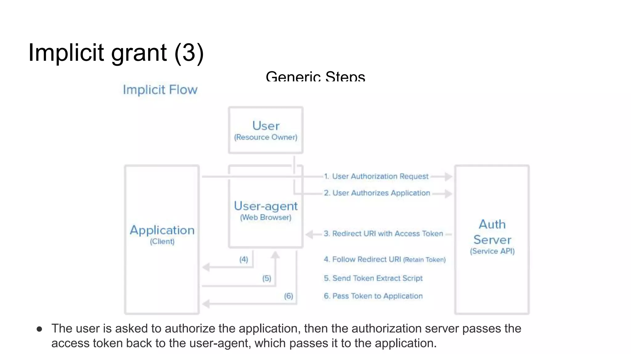 Implicit grant (3)
Generic Steps
● The user is asked to authorize the application, then the authorization server passes the
access token back to the user-agent, which passes it to the application.
 