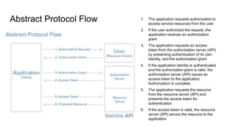 Abstract Protocol Flow 1. The application requests authorization to
access service resources from the user
2. If the user authorized the request, the
application receives an authorization
grant
3. The application requests an access
token from the authorization server (API)
by presenting authentication of its own
identity, and the authorization grant
4. If the application identity is authenticated
and the authorization grant is valid, the
authorization server (API) issues an
access token to the application.
Authorization is complete.
5. The application requests the resource
from the resource server (API) and
presents the access token for
authentication
6. If the access token is valid, the resource
server (API) serves the resource to the
application
 