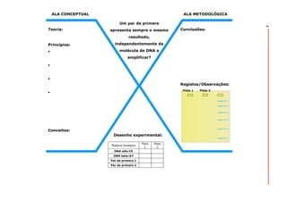 ALA METODOLÓGICA
Um par de primers

Teoria:

apresenta sempre o mesmo

Conclusões:

resultado,
Princípios:

independentemente da
molécula de DNA a
amplificar?

Registos/Observações:
Pista 1

Conceitos:
Desenho experimental:
Material biológico
DNA alfa-C5
DNA beta-A7
Par de primers 1
Par de primers 2

Pista
1

Pista
2

Pista 2

7

ALA CONCEPTUAL

 