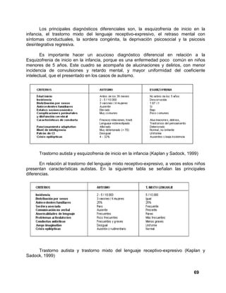 69
Los principales diagnósticos diferenciales son, la esquizofrenia de inicio en la
infancia, el trastorno mixto del lenguaje receptivo-expresivo, el retraso mental con
síntomas conductuales, la sordera congénita, la deprivación psicosocial y la psicosis
desintegrativa regresiva.
Es importante hacer un acucioso diagnóstico diferencial en relación a la
Esquizofrenia de inicio en la infancia, porque es una enfermedad poco común en niños
menores de 5 años. Este cuadro se acompaña de alucinaciones y delirios, con menor
incidencia de convulsiones y retardo mental, y mayor uniformidad del coeficiente
intelectual, que el presentado en los casos de autismo.
Trastorno autista y esquizofrenia de inicio en la infancia (Kaplan y Sadock, 1999)
En relación al trastorno del lenguaje mixto receptivo-expresivo, a veces estos niños
presentan características autistas. En la siguiente tabla se señalan las principales
diferencias.
Trastorno autista y trastorno mixto del lenguaje receptivo-expresivo (Kaplan y
Sadock, 1999)
 