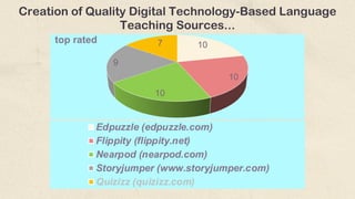 Creation of Quality Digital Technology-Based Language
Teaching Sources...
Which tools do you want to learn?
10
10
10
9
7
top rated
Edpuzzle (edpuzzle.com)
Flippity (flippity.net)
Nearpod (nearpod.com)
Storyjumper (www.storyjumper.com)
Quizizz (quizizz.com)
 