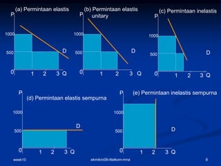Inelastis M3.-KONSEP-Elastisitas.ppt