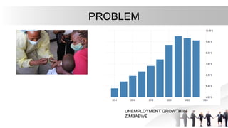 PROBLEM
UNEMPLOYMENT GROWTH IN
ZIMBABWE
 