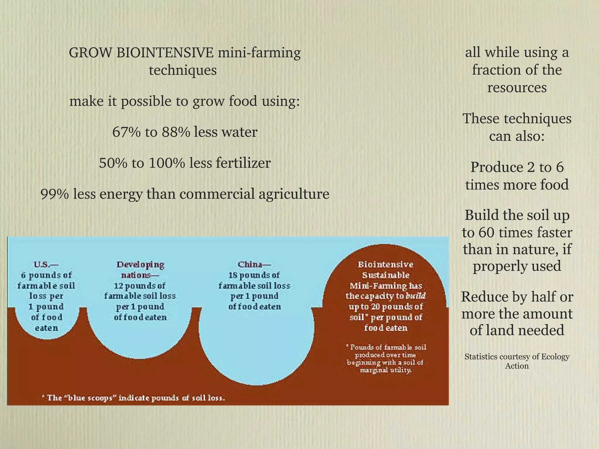 all while using a fraction of the resources These techniques can also: Produce  2 to 6 times  more food Build the soil up to  60 times faster  than in nature, if properly used Reduce  by half  or more the amount of land needed Statistics courtesy of Ecology Action GROW BIOINTENSIVE mini-farming techniques  make it possible to grow food using: 67% to 88%  less water 50% to 100% less  fertilizer 99% less  energy than commercial agriculture 