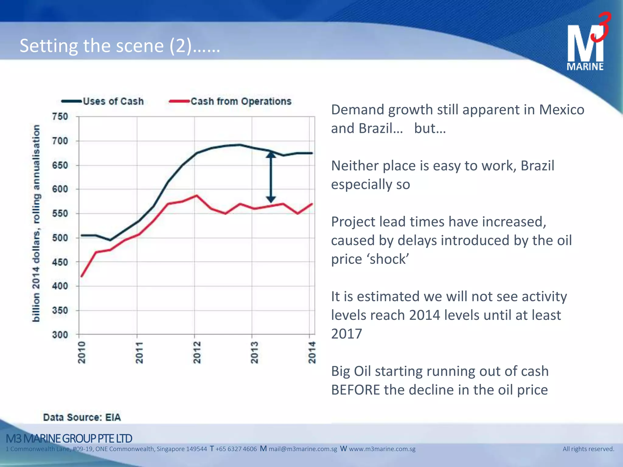 M3MARINEGROUPPTELTD
1 Commonwealth Lane, #09-19, ONE Commonwealth, Singapore 149544 T +65 6327 4606 M mail@m3marine.com.sg W www.m3marine.com.sg All rights reserved.
Setting the scene (2)……
Demand growth still apparent in Mexico
and Brazil… but…
Neither place is easy to work, Brazil
especially so
Project lead times have increased,
caused by delays introduced by the oil
price ‘shock’
It is estimated we will not see activity
levels reach 2014 levels until at least
2017
Big Oil starting running out of cash
BEFORE the decline in the oil price
 