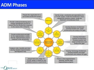 TOGAF Classroom Series - M3 intro-adm | PDF