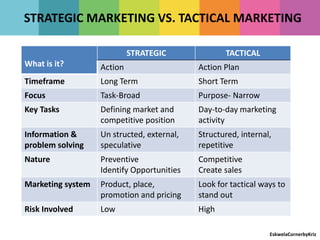 STRATEGIC MARKETING VS. TACTICAL MARKETING
What is it?
STRATEGIC TACTICAL
Action Action Plan
Timeframe Long Term Short Term
Focus Task-Broad Purpose- Narrow
Key Tasks Defining market and
competitive position
Day-to-day marketing
activity
Information &
problem solving
Un structed, external,
speculative
Structured, internal,
repetitive
Nature Preventive
Identify Opportunities
Competitive
Create sales
Marketing system Product, place,
promotion and pricing
Look for tactical ways to
stand out
Risk Involved Low High
EskwelaCornerbyKriz
 