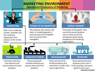 MARKETERS
PRODUCERS MANUFACTURERS WHOLESALERS RETAILERS
THINGS TO BE MARKETED TARGET MARKET
With in the marketing
context, marketers are
the marketing
organization, the
product or the service
sellers.
Institutions who buy
raw materials and
process these into final
products.
Those buying half-
finished materials and
process those into final
products.
Those who buy final-
finished products and
resell them in bulk in the
same original form.
Those who buy finished
products and re-sell in
small quantities, the same
goods to final users.
The products, the services, the
ideas. In marketing goods, it
may not only be the tangibles
but can also be those
intangibles.
The buyers of the goods. They
can be the present product
users or they can be the
prospective buyers being
targeted by the marketing
organizations.
Operational Dimensions of Marketing
MARKETING ENVIRONMENT
EskwelaCornerbyKriz
 