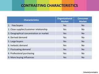 Characteristics
Organizational
Market
Consumer
Market
1. Few buyers Yes No
2. Close supplier/customer relationship Yes No
3. Geographical concentration or market Yes No
4. Derived demand Yes No
5. Large buyers Yes No
6. Inelastic demand Yes No
7. Fluctuating demand Yes No
8. Professional purchasing Yes No
9. More buying influences Yes No
CONTRASTING CHARACTERISTICS
EskwelaCornerbyKriz
 