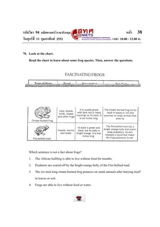 รหัสวิชา 94 คณิตศาสตร/ภาษาอังกฤษ                                           หนา 38
วันศุกรที่ 13 กุมภาพันธ 2552                                     เวลา 10.00 - 12.00 น.


70. Look at the chart.
    Read the chart to learn about some frog species. Then, answer the questions.




    Which sentence is not a fact about frogs?
    1. The African bullfrog is able to live without food for months.
    2. Predators are scared off by the bright orange belly of the Fire-bellied toad.
    3. The six-inch long ornate horned frog pounces on small animals after burying itself
       in leaves or soil.
    4. Frogs are able to live without food or water.
 