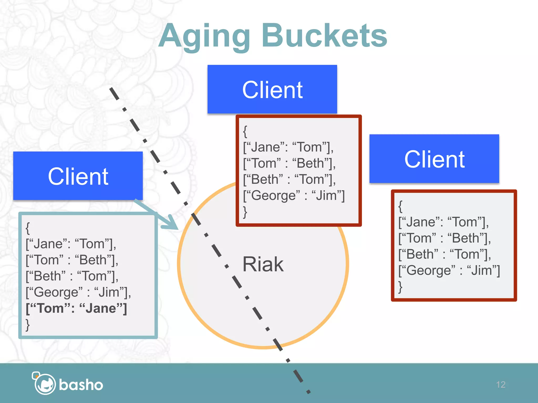 Aging Buckets
Riak
12
Client
Client
Client
{
[“Jane”: “Tom”],
[“Tom” : “Beth”],
[“Beth” : “Tom”],
[“George” : “Jim”],
[“Tom”: “Jane”]
}
{
[“Jane”: “Tom”],
[“Tom” : “Beth”],
[“Beth” : “Tom”],
[“George” : “Jim”]
} {
[“Jane”: “Tom”],
[“Tom” : “Beth”],
[“Beth” : “Tom”],
[“George” : “Jim”]
}
 