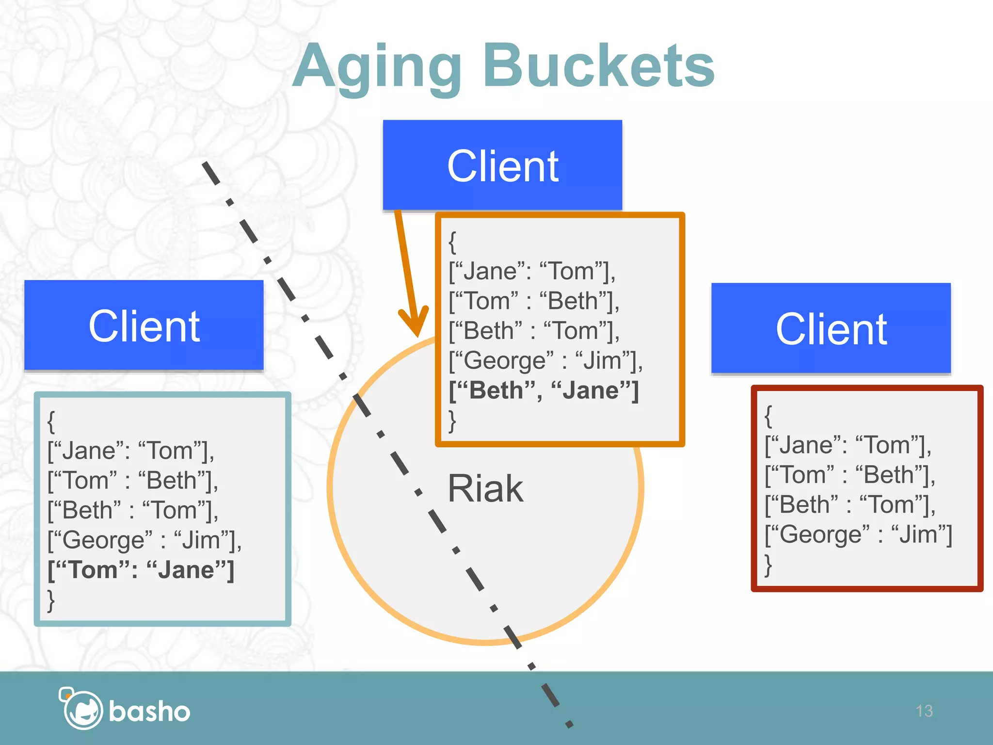 Aging Buckets
Riak
13
ClientClient
Client
{
[“Jane”: “Tom”],
[“Tom” : “Beth”],
[“Beth” : “Tom”],
[“George” : “Jim”],
[“Tom”: “Jane”]
}
{
[“Jane”: “Tom”],
[“Tom” : “Beth”],
[“Beth” : “Tom”],
[“George” : “Jim”],
[“Beth”, “Jane”]
} {
[“Jane”: “Tom”],
[“Tom” : “Beth”],
[“Beth” : “Tom”],
[“George” : “Jim”]
}
 