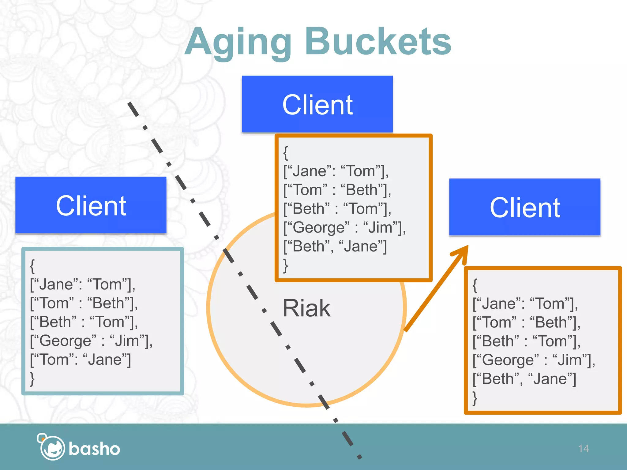 Aging Buckets
Riak
14
ClientClient
Client
{
[“Jane”: “Tom”],
[“Tom” : “Beth”],
[“Beth” : “Tom”],
[“George” : “Jim”],
[“Tom”: “Jane”]
}
{
[“Jane”: “Tom”],
[“Tom” : “Beth”],
[“Beth” : “Tom”],
[“George” : “Jim”],
[“Beth”, “Jane”]
}
{
[“Jane”: “Tom”],
[“Tom” : “Beth”],
[“Beth” : “Tom”],
[“George” : “Jim”],
[“Beth”, “Jane”]
}
 
