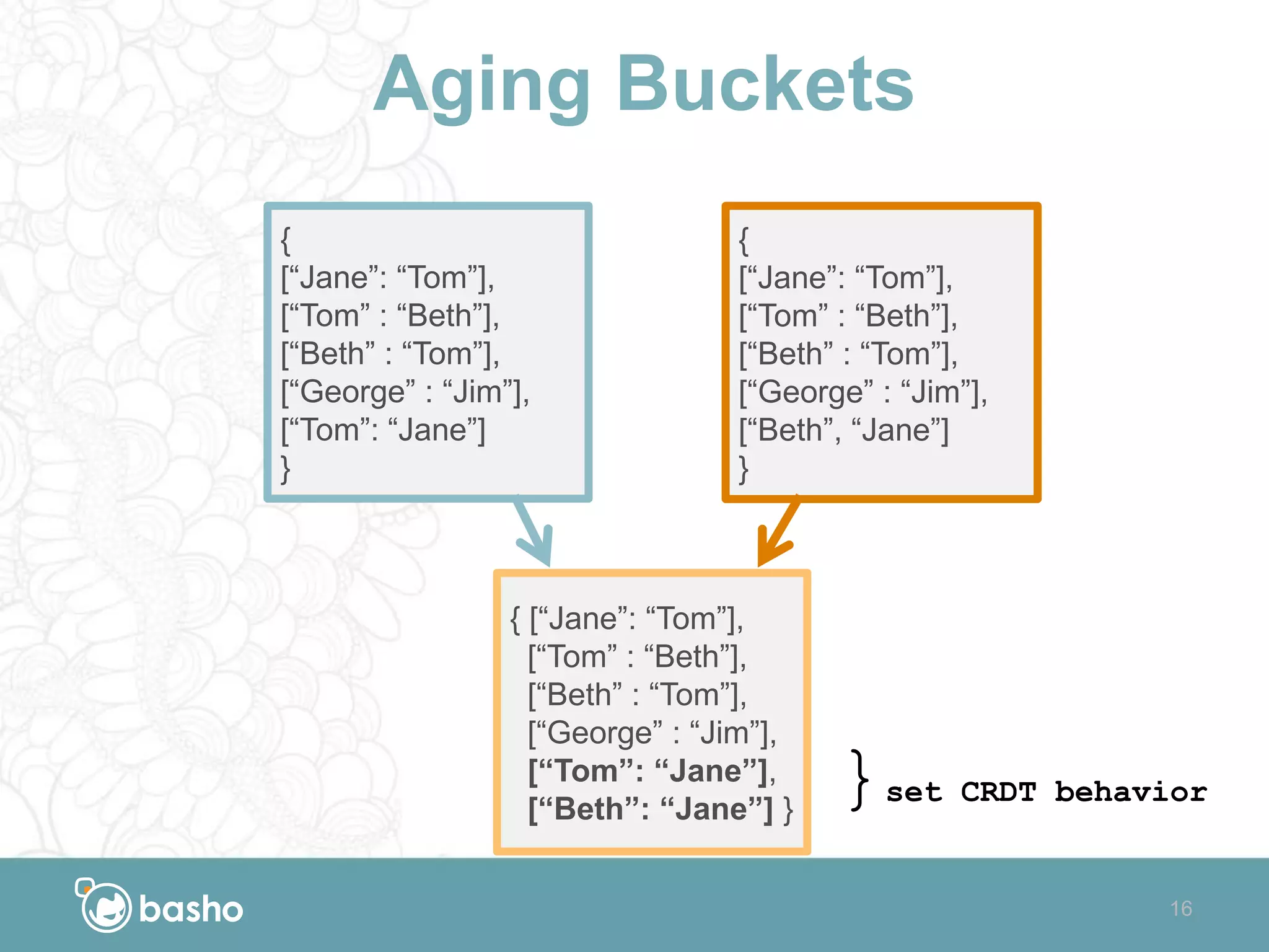 Aging Buckets
{ [“Jane”: “Tom”],
[“Tom” : “Beth”],
[“Beth” : “Tom”],
[“George” : “Jim”],
[“Tom”: “Jane”],
[“Beth”: “Jane”] }
16
{
[“Jane”: “Tom”],
[“Tom” : “Beth”],
[“Beth” : “Tom”],
[“George” : “Jim”],
[“Tom”: “Jane”]
}
{
[“Jane”: “Tom”],
[“Tom” : “Beth”],
[“Beth” : “Tom”],
[“George” : “Jim”],
[“Beth”, “Jane”]
}
}set CRDT behavior
 
