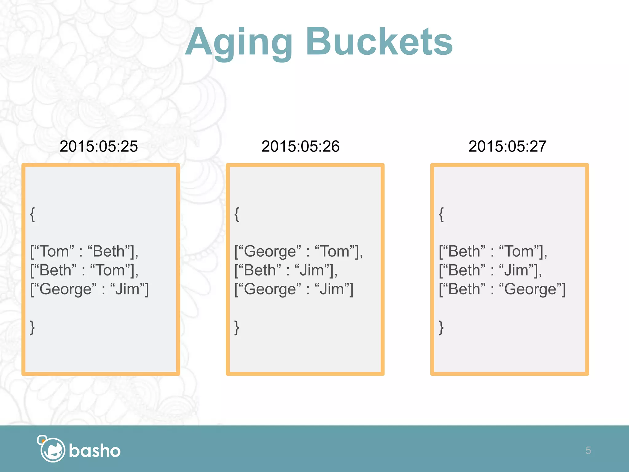 Aging Buckets
{
[“Beth” : “Tom”],
[“Beth” : “Jim”],
[“Beth” : “George”]
}
2015:05:27
{
[“George” : “Tom”],
[“Beth” : “Jim”],
[“George” : “Jim”]
}
2015:05:26
{
[“Tom” : “Beth”],
[“Beth” : “Tom”],
[“George” : “Jim”]
}
2015:05:25
5
 