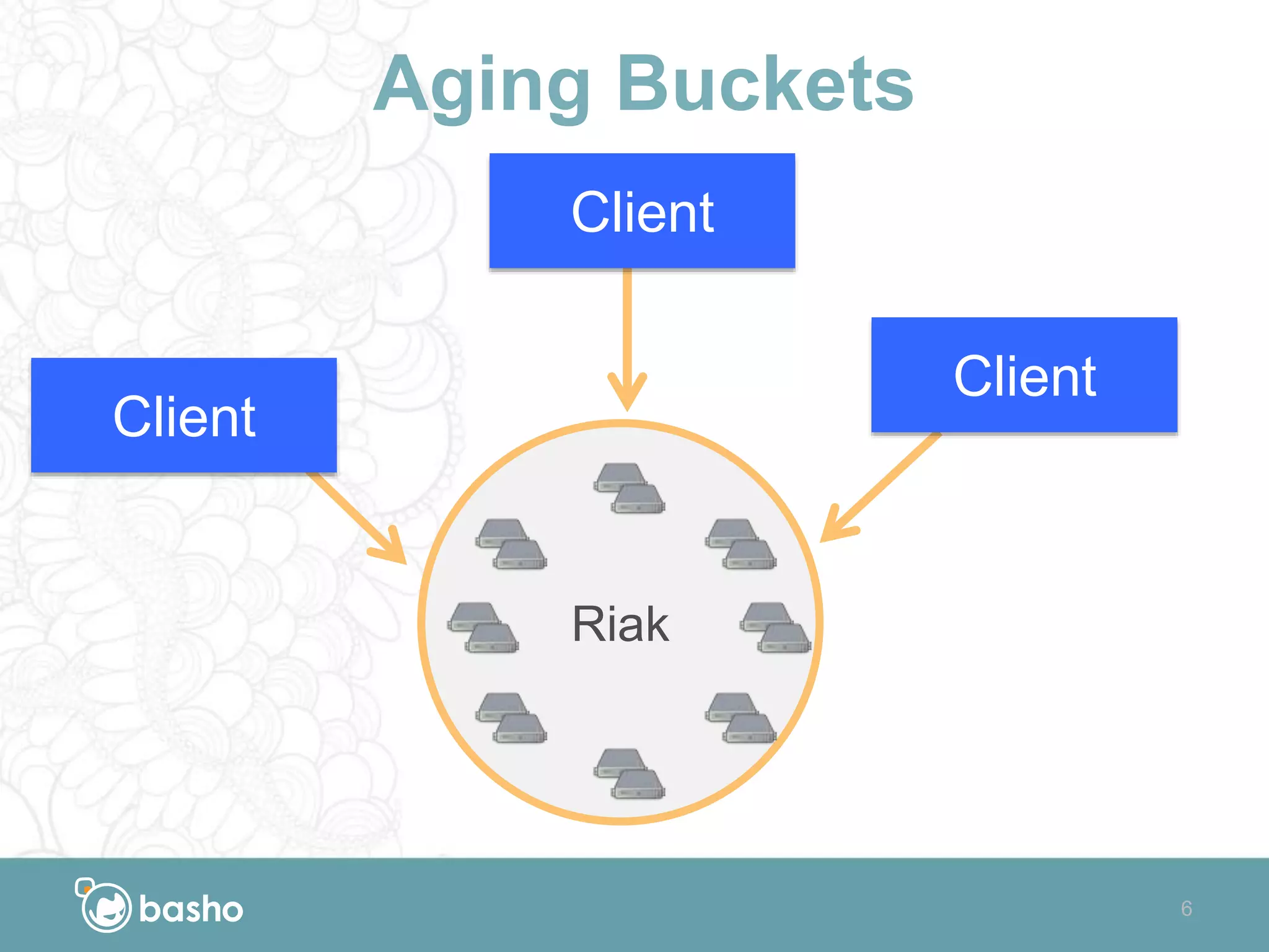 Aging Buckets
Riak
6
Client
Client
Client
 