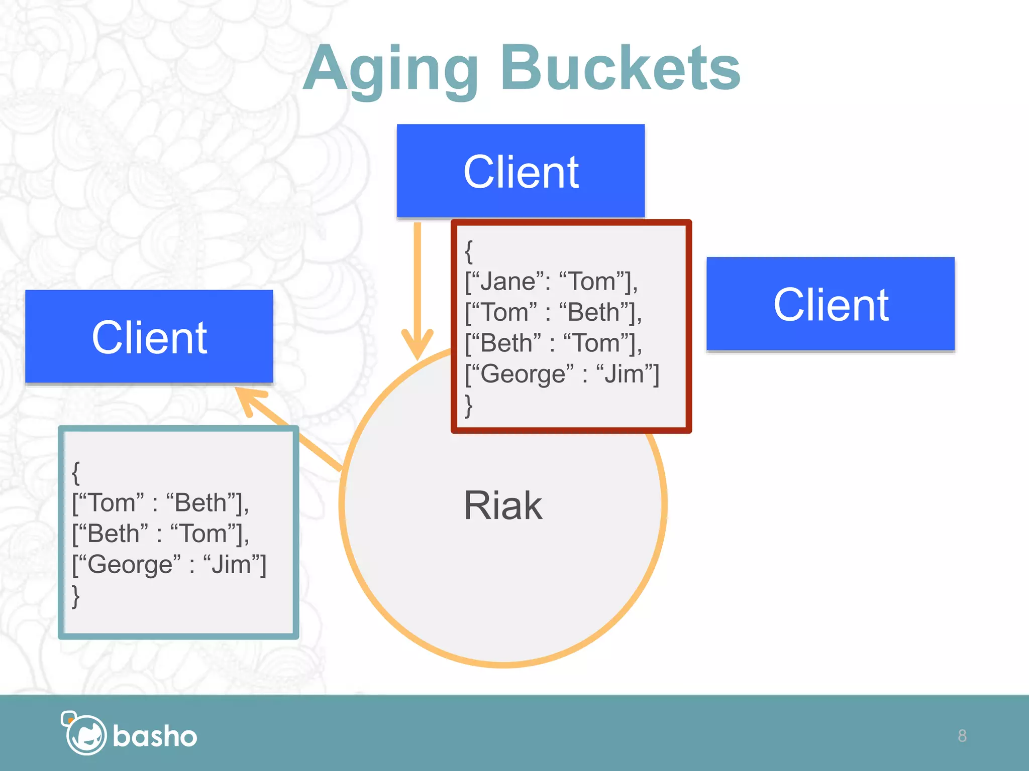 Aging Buckets
Riak
8
Client
Client
Client
{
[“Tom” : “Beth”],
[“Beth” : “Tom”],
[“George” : “Jim”]
}
{
[“Jane”: “Tom”],
[“Tom” : “Beth”],
[“Beth” : “Tom”],
[“George” : “Jim”]
}
 