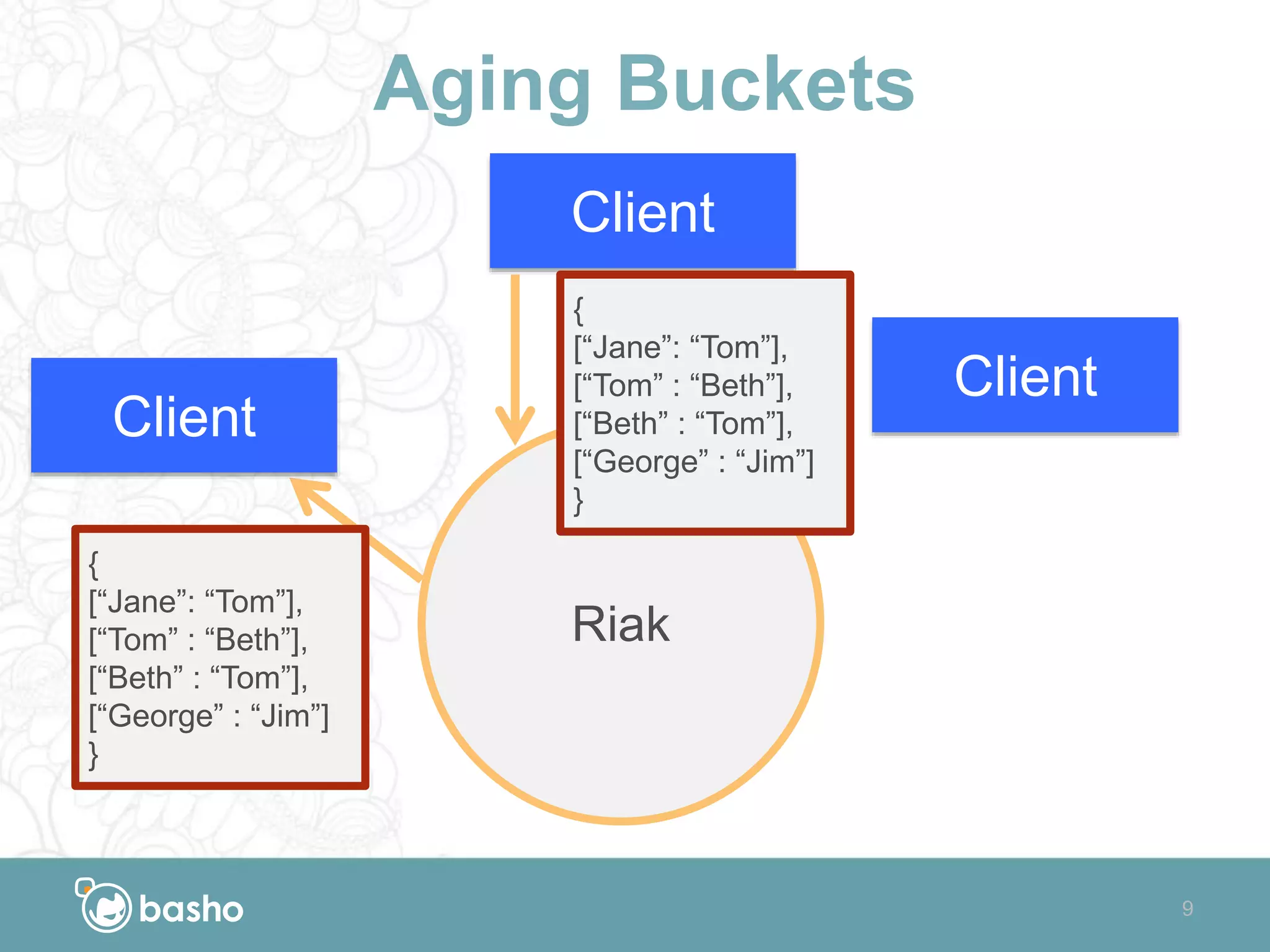 Aging Buckets
Riak
9
Client
Client
Client
{
[“Jane”: “Tom”],
[“Tom” : “Beth”],
[“Beth” : “Tom”],
[“George” : “Jim”]
}
{
[“Jane”: “Tom”],
[“Tom” : “Beth”],
[“Beth” : “Tom”],
[“George” : “Jim”]
}
 