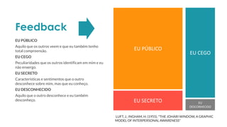 EU PÚBLICO
EU CEGO
EU SECRETO EU
DESCONHECIDO
Feedback
EU PÚBLICO
Aquilo que os outros veem e que eu também tenho
total compreensão.
EU CEGO
Peculiaridades que os outros identificam em mim e eu
não enxergo.
EU SECRETO
Características e sentimentos que o outro
desconhece sobre mim, mas que eu conheço.
EU DESCONHECIDO
Aquilo que o outro desconhece e eu também
desconheço.
LUFT, J.; INGHAM, H. (1955). "THE JOHARI WINDOW, A GRAPHIC
MODEL OF INTERPERSONAL AWARENESS"
 